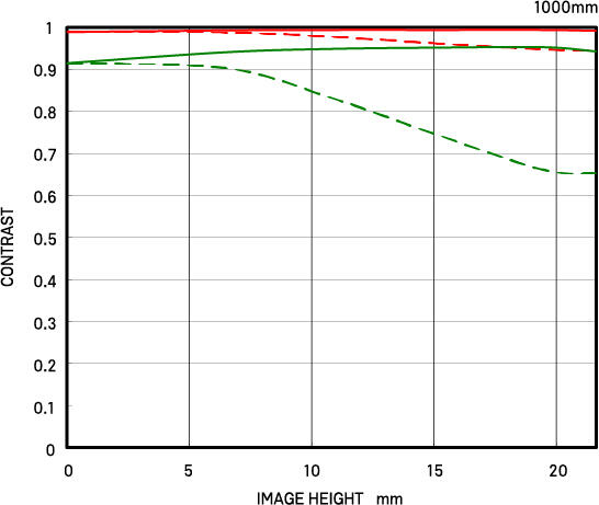 幾何光学的MTF (TC-2011使用時)