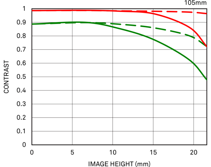 幾何光学的MTF